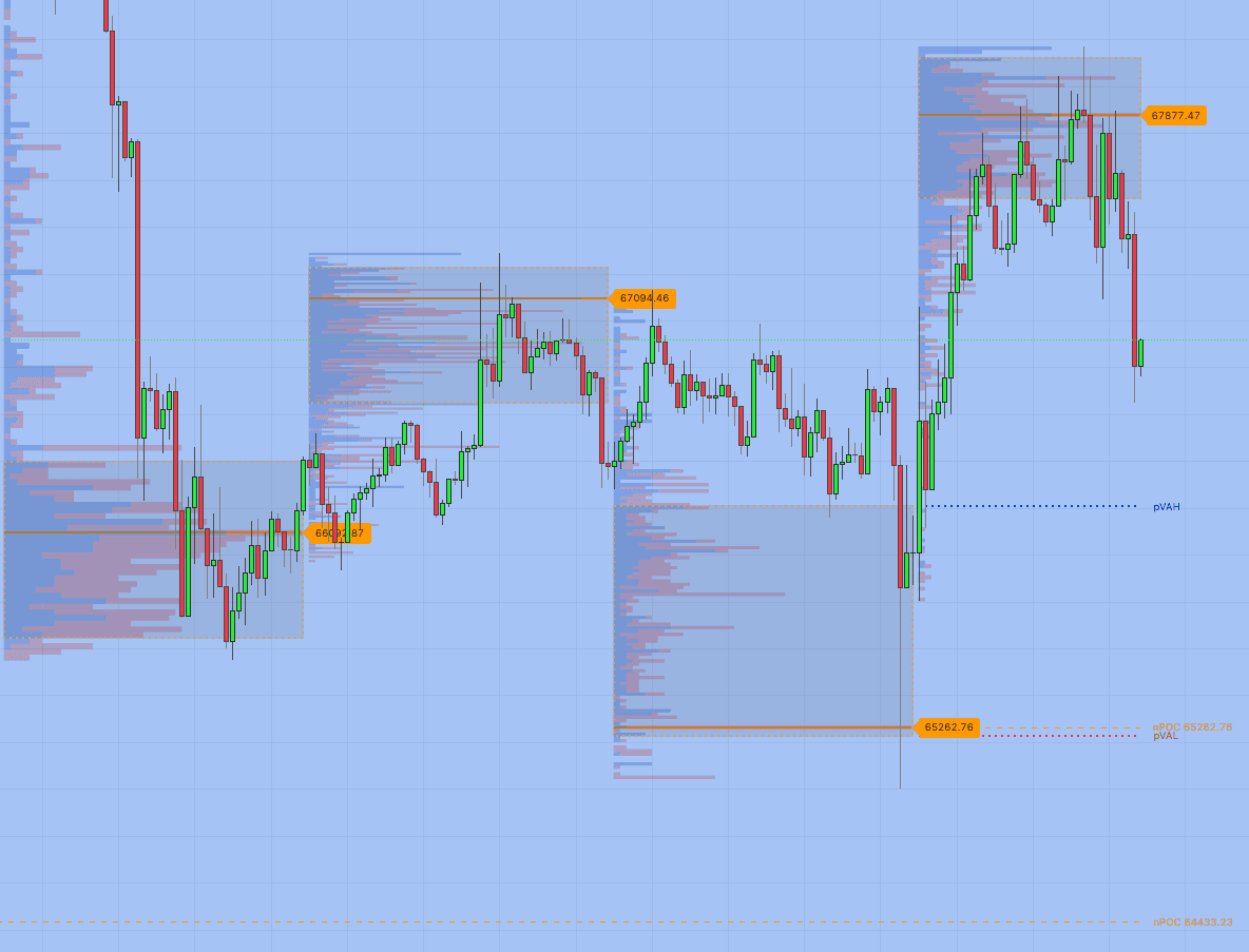 Daily Volume Profile PRO — TradingView indicator by EXCAVO