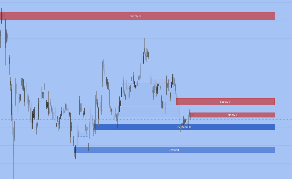 Supply & Demand Zones PRO — TradingView indicator by EXCAVO